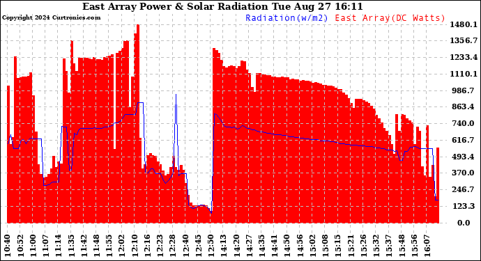 Solar PV/Inverter Performance East Array Power Output & Solar Radiation