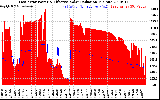 Solar PV/Inverter Performance East Array Power Output & Effective Solar Radiation