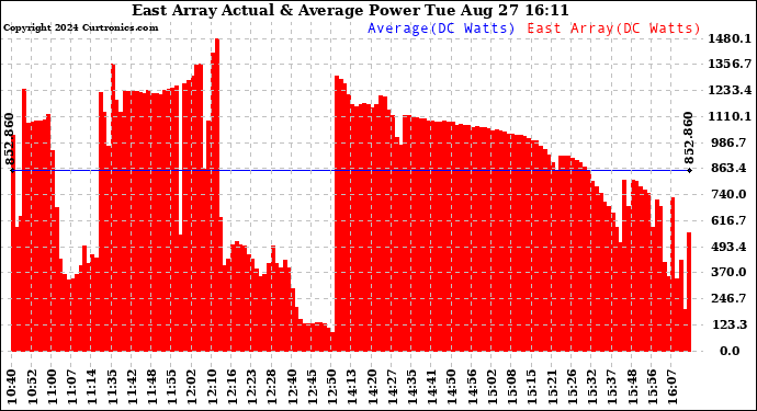 Solar PV/Inverter Performance East Array Actual & Average Power Output