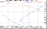 Solar PV/Inverter Performance Sun Altitude Angle & Sun Incidence Angle on PV Panels