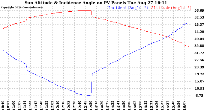 Solar PV/Inverter Performance Sun Altitude Angle & Sun Incidence Angle on PV Panels