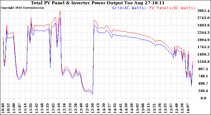 Solar PV/Inverter Performance PV Panel Power Output & Inverter Power Output