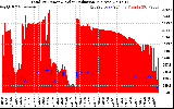 Solar PV/Inverter Performance Total PV Panel Power Output & Solar Radiation