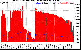 Solar PV/Inverter Performance Total PV Panel Power Output & Effective Solar Radiation