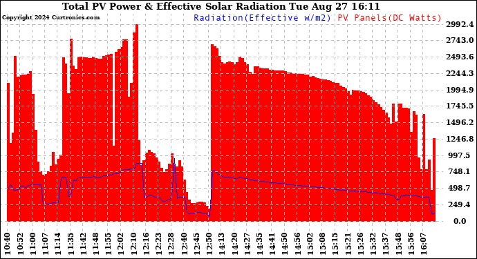 Solar PV/Inverter Performance Total PV Panel Power Output & Effective Solar Radiation