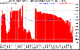 Solar PV/Inverter Performance Total PV Panel & Running Average Power Output