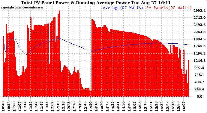 Solar PV/Inverter Performance Total PV Panel & Running Average Power Output