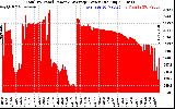 Solar PV/Inverter Performance Total PV Panel Power Output