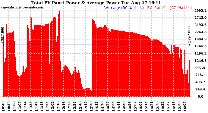 Solar PV/Inverter Performance Total PV Panel Power Output