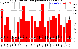 Solar PV/Inverter Performance Weekly Solar Energy Production