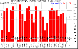 Solar PV/Inverter Performance Daily Solar Energy Production