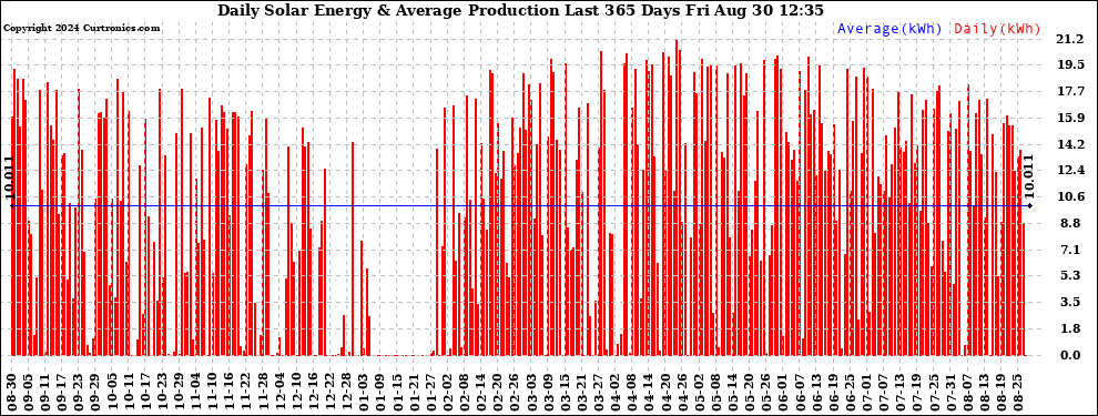 Solar PV/Inverter Performance Daily Solar Energy Production Last 365 Days