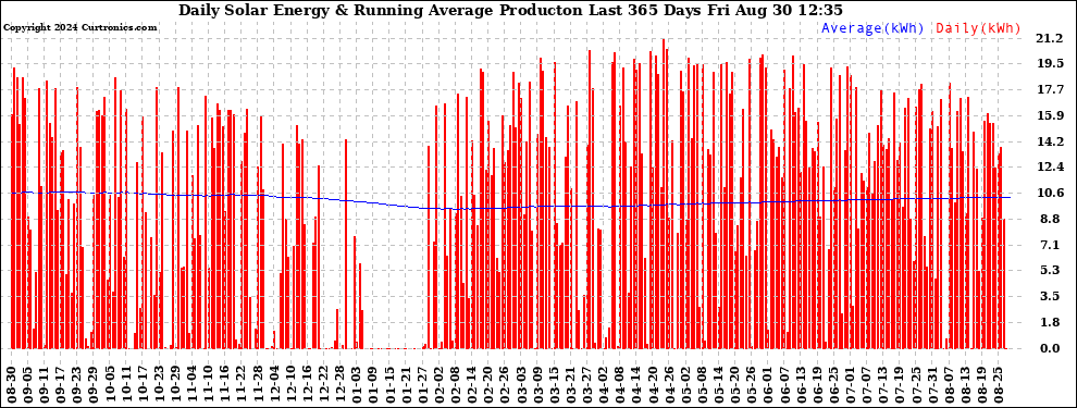 Solar PV/Inverter Performance Daily Solar Energy Production Running Average Last 365 Days