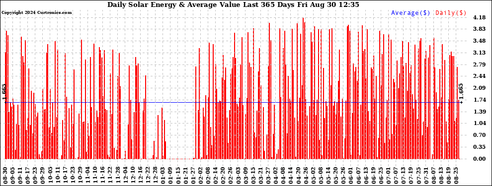 Solar PV/Inverter Performance Daily Solar Energy Production Value Last 365 Days