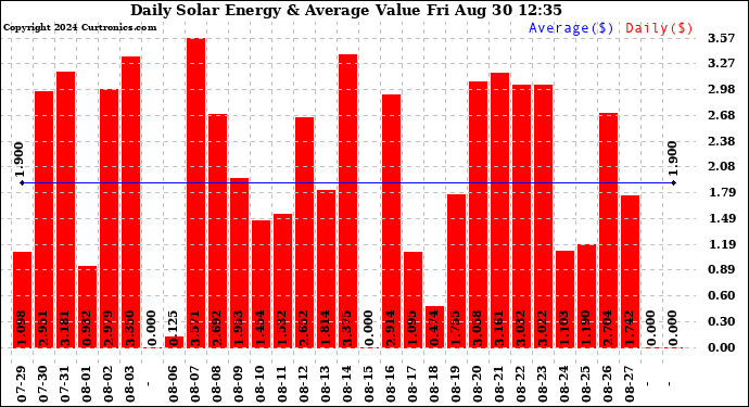 Solar PV/Inverter Performance Daily Solar Energy Production Value