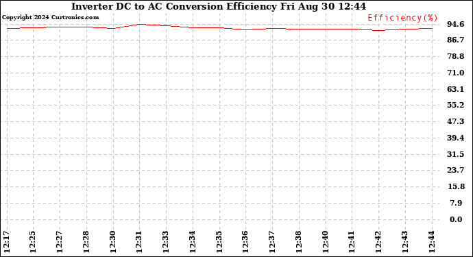 Solar PV/Inverter Performance Inverter DC to AC Conversion Efficiency