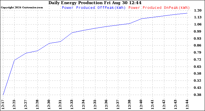 Solar PV/Inverter Performance Daily Energy Production