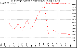 Solar PV/Inverter Performance Daily Energy Production Per Minute