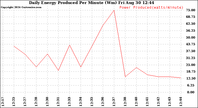 Solar PV/Inverter Performance Daily Energy Production Per Minute