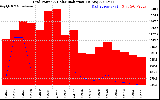 Solar PV/Inverter Performance Grid Power & Solar Radiation