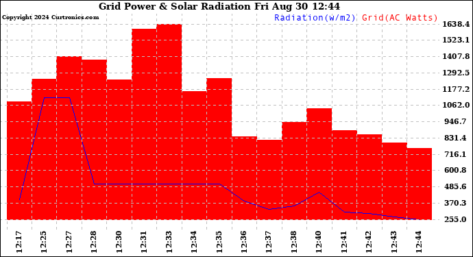 Solar PV/Inverter Performance Grid Power & Solar Radiation