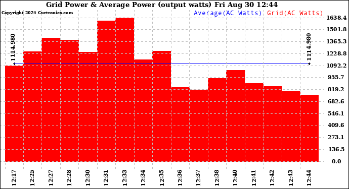 Solar PV/Inverter Performance Inverter Power Output