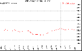 Solar PV/Inverter Performance Grid Voltage