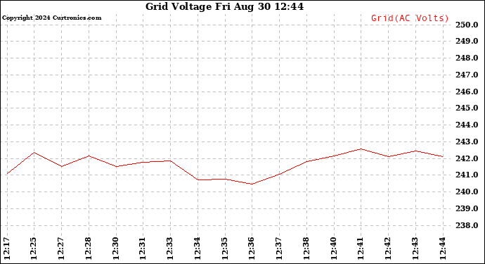 Solar PV/Inverter Performance Grid Voltage