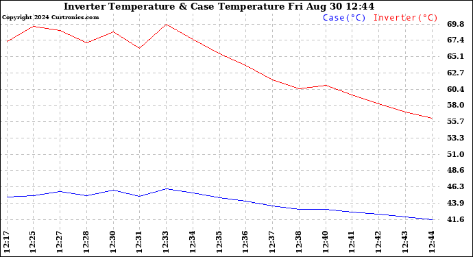 Solar PV/Inverter Performance Inverter Operating Temperature