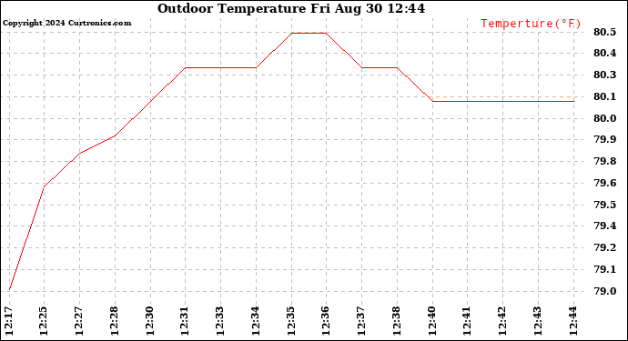 Solar PV/Inverter Performance Outdoor Temperature