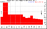 Solar PV/Inverter Performance Solar Radiation & Day Average per Minute