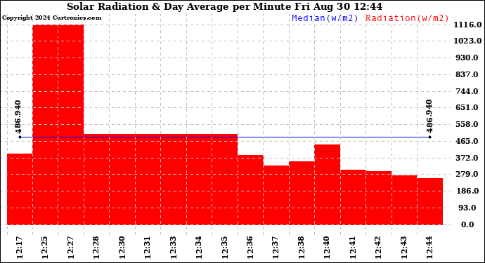 Solar PV/Inverter Performance Solar Radiation & Day Average per Minute