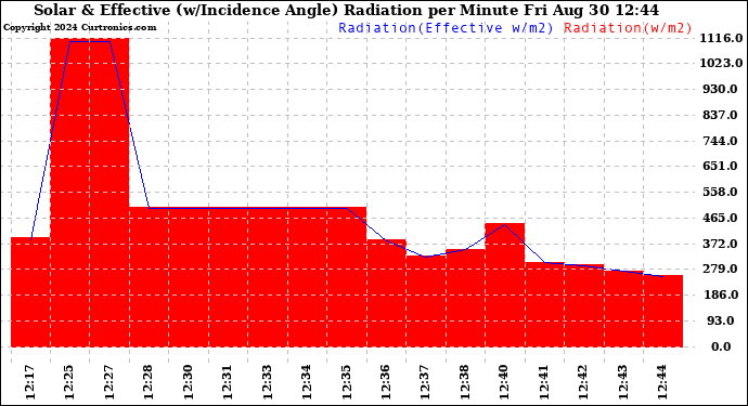 Solar PV/Inverter Performance Solar Radiation & Effective Solar Radiation per Minute