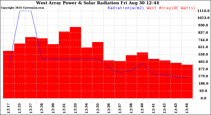 Solar PV/Inverter Performance West Array Power Output & Solar Radiation