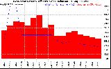 Solar PV/Inverter Performance West Array Power Output & Effective Solar Radiation