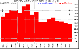 Solar PV/Inverter Performance West Array Actual & Average Power Output