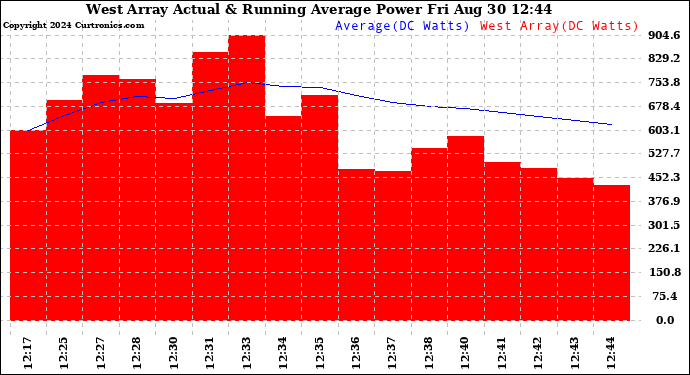 Solar PV/Inverter Performance West Array Actual & Running Average Power Output