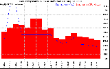 Solar PV/Inverter Performance East Array Power Output & Solar Radiation