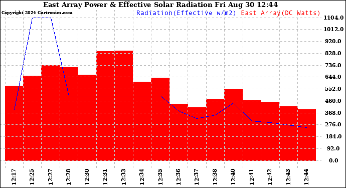 Solar PV/Inverter Performance East Array Power Output & Effective Solar Radiation