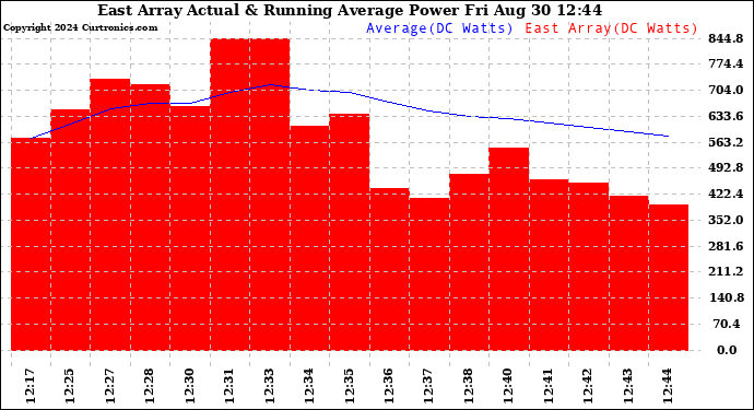 Solar PV/Inverter Performance East Array Actual & Running Average Power Output