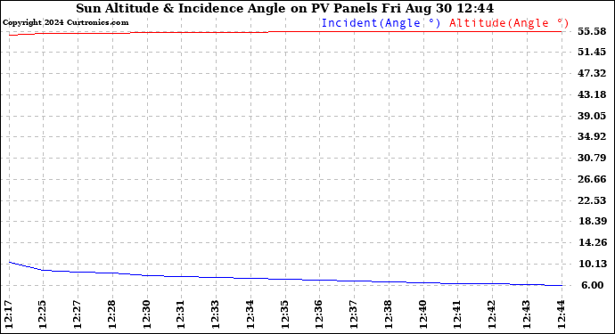 Solar PV/Inverter Performance Sun Altitude Angle & Sun Incidence Angle on PV Panels