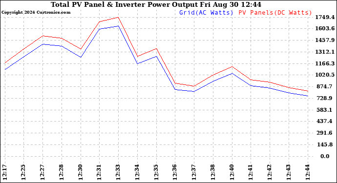 Solar PV/Inverter Performance PV Panel Power Output & Inverter Power Output