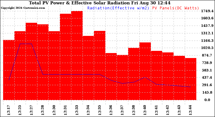 Solar PV/Inverter Performance Total PV Panel Power Output & Effective Solar Radiation