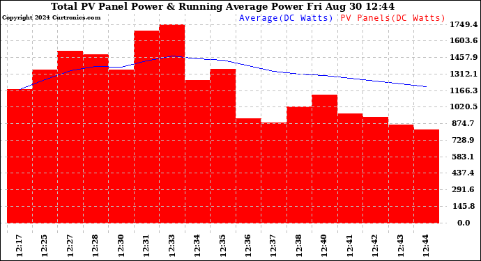 Solar PV/Inverter Performance Total PV Panel & Running Average Power Output