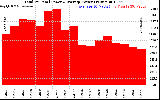 Solar PV/Inverter Performance Total PV Panel Power Output