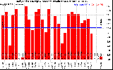 Solar PV/Inverter Performance Daily Solar Energy Production