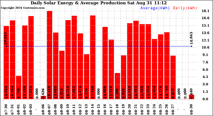 Solar PV/Inverter Performance Daily Solar Energy Production