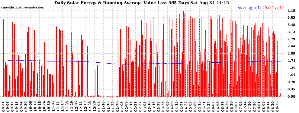 Solar PV/Inverter Performance Daily Solar Energy Production Value Running Average Last 365 Days