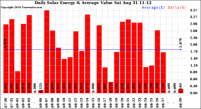 Solar PV/Inverter Performance Daily Solar Energy Production Value