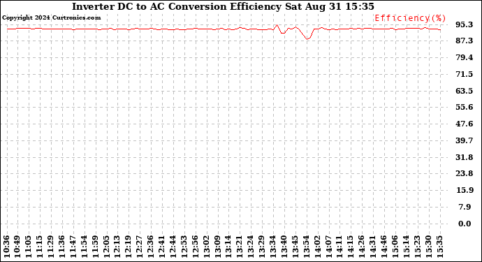 Solar PV/Inverter Performance Inverter DC to AC Conversion Efficiency